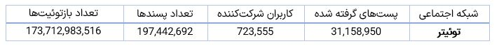 هشتگ مهسا امینی ماشینی&zwnj;ترین هشتگ ترندشده در توئیتر