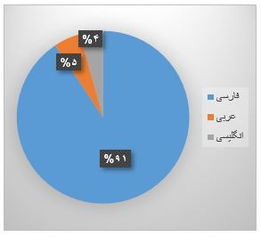 هشتگ مهسا امینی ماشینی&zwnj;ترین هشتگ ترندشده در توئیتر