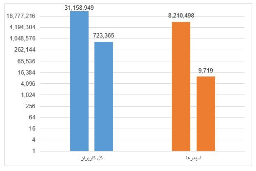 هشتگ مهسا امینی ماشینی&zwnj;ترین هشتگ ترندشده در توئیتر