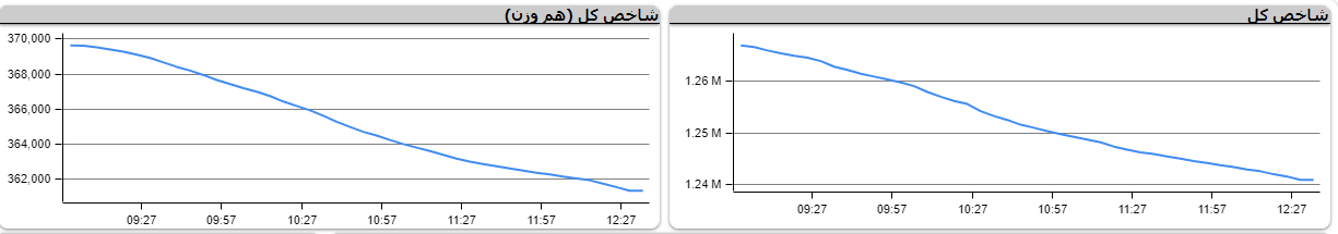شاخص کل با اُفت بیش از ۲۶ هزار واحد هفته کاری را به اتمام رساند