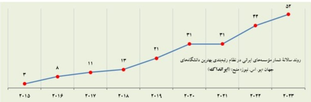 ۵۲ دانشگاه ایرانی در میان برترین دانشگاه&zwnj;های جهان قرار گرفتند