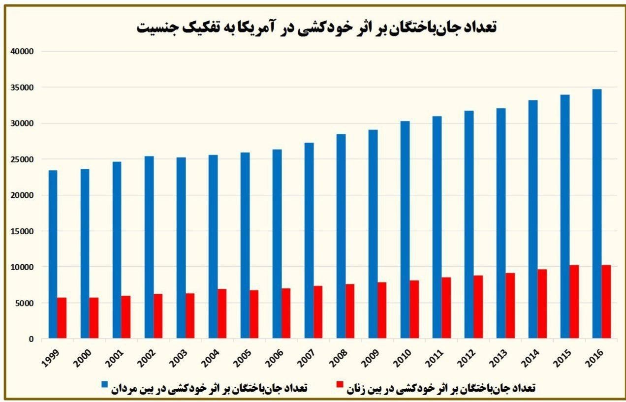 نمودار خودکشی آمریکا