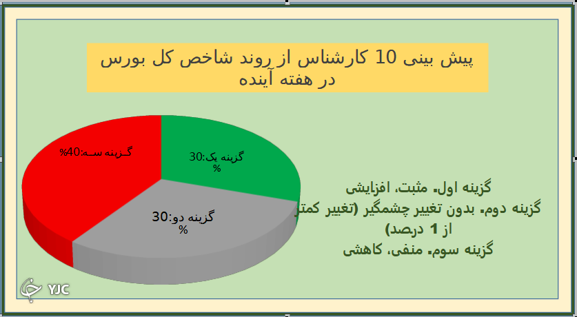 کارشناسان در رشد بازار تردید دارند کارشناسان در رشد بازار تردید دارند