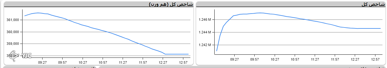 شاخص کل با رشد بیش از ۳ هزار هفته کاری خود را آغاز کرد