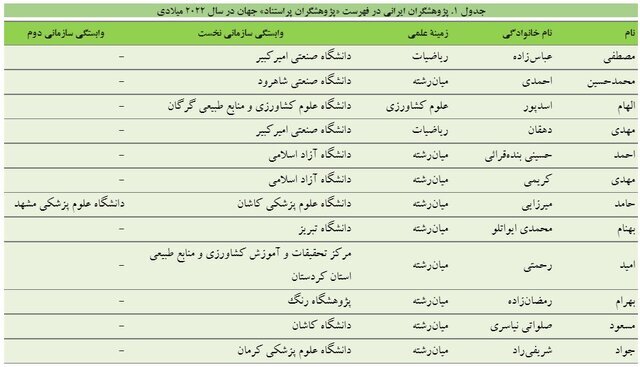 حضور ۱۲ پژوهشگر ایرانی در جمع پژوهشگران پر استناد جهان