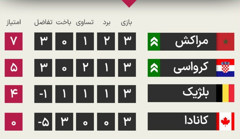 جدول نهایی گروه F/ نسل طلایی بلژیک حذف شد