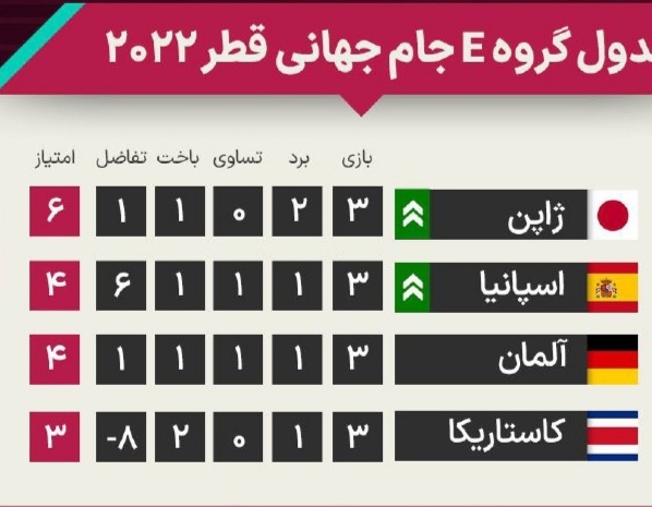 جدول نهایی گروه E/ آلمان ناکام از صعود، لاروخا زیر سایه ژاپن