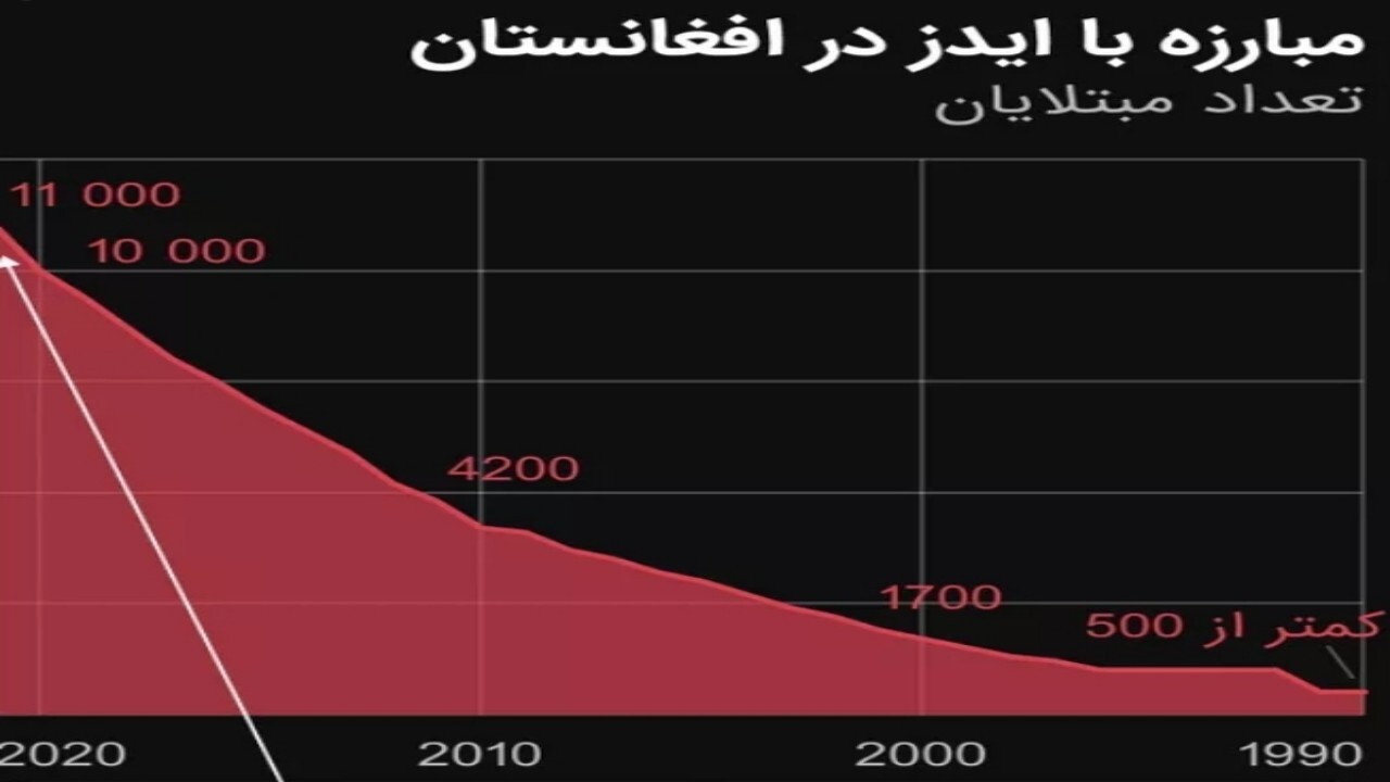 آمار مبتلایان به ایدز در افغانستان افزایش یافته است