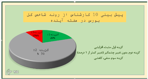 ادامه روند خنثی در بورس همچنان نظر غالب کارشناسان است