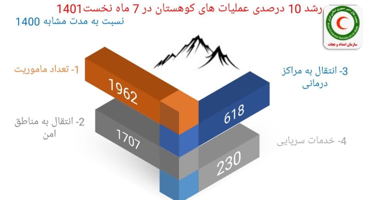 آمار ماموریت های حادثه کوهستان