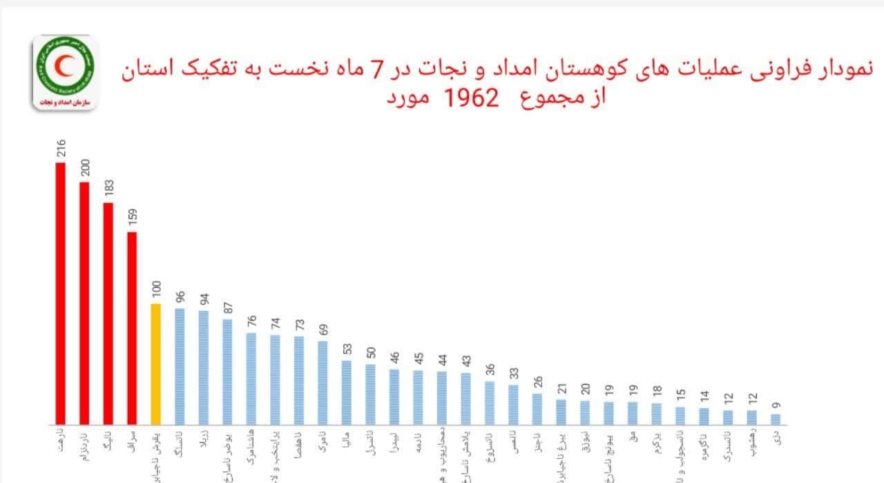 آمار ماموریت های حادثه کوهستان
