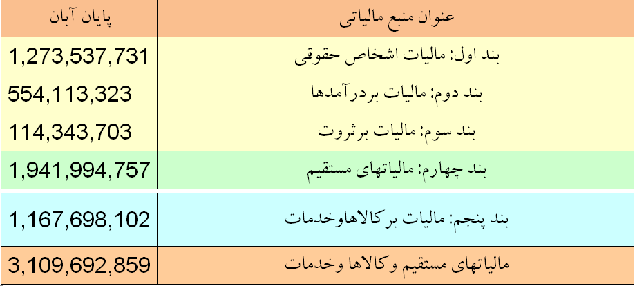 جدول عملکرد درآمد&zwnj;های مالیاتی