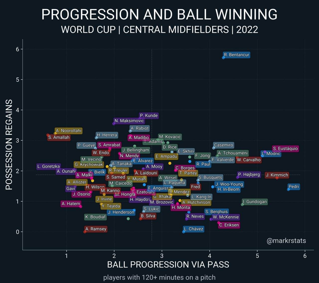بهترین هافبکهای دنیا بهترین هافبکهای دنیا
