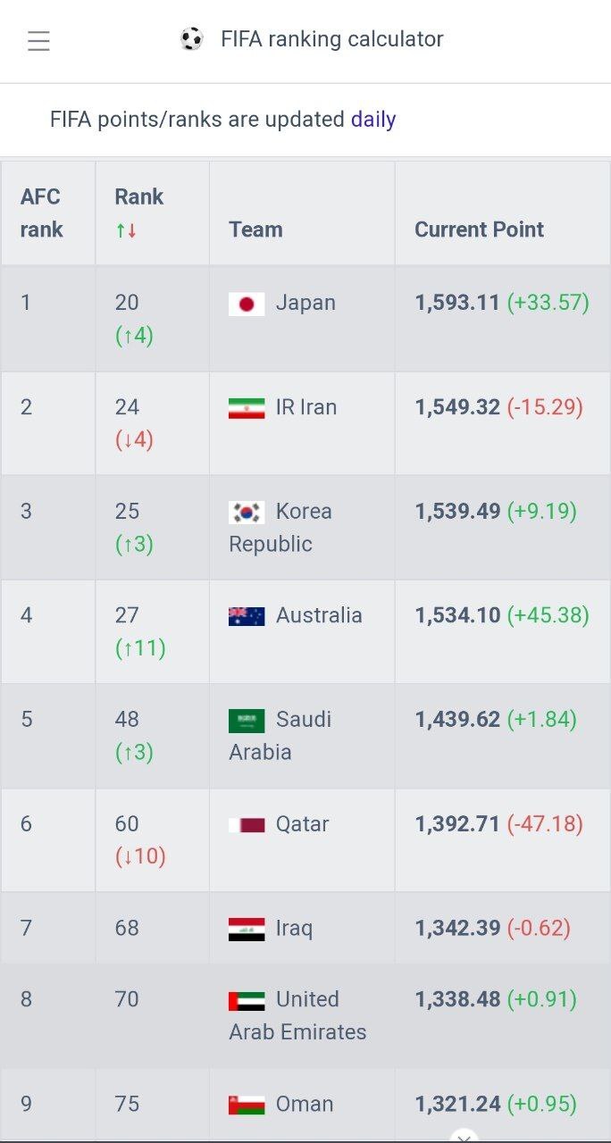 جدول رنکینگ فیفا