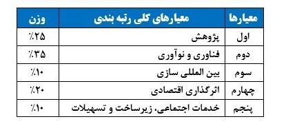 اعلام نتایج رتبه&zwnj;بندی مؤسسات پژوهشی کشور