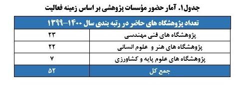 اعلام نتایج رتبه&zwnj;بندی مؤسسات پژوهشی کشور