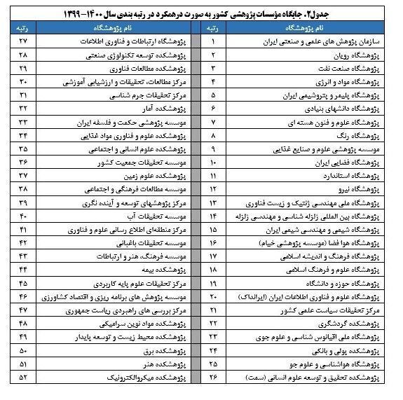 اعلام نتایج رتبه&zwnj;بندی مؤسسات پژوهشی کشور