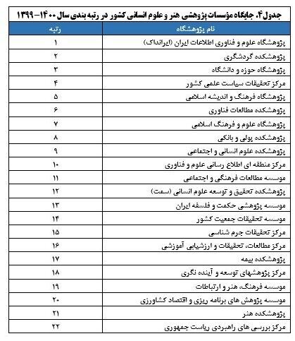 اعلام نتایج رتبه&zwnj;بندی مؤسسات پژوهشی کشور
