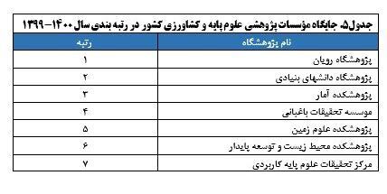اعلام نتایج رتبه&zwnj;بندی مؤسسات پژوهشی کشور