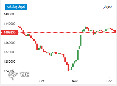 بازار همچنان شاهد توالی خروج نقدینگی بود