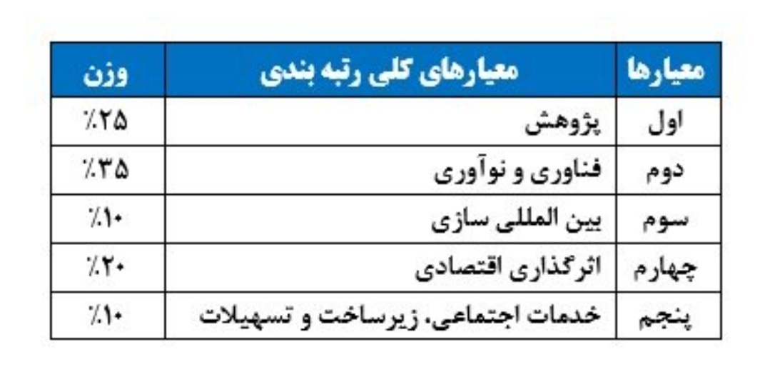 نتایج رتبه&zwnj;بندی مؤسسات پژوهشی کشور اعلام شد
