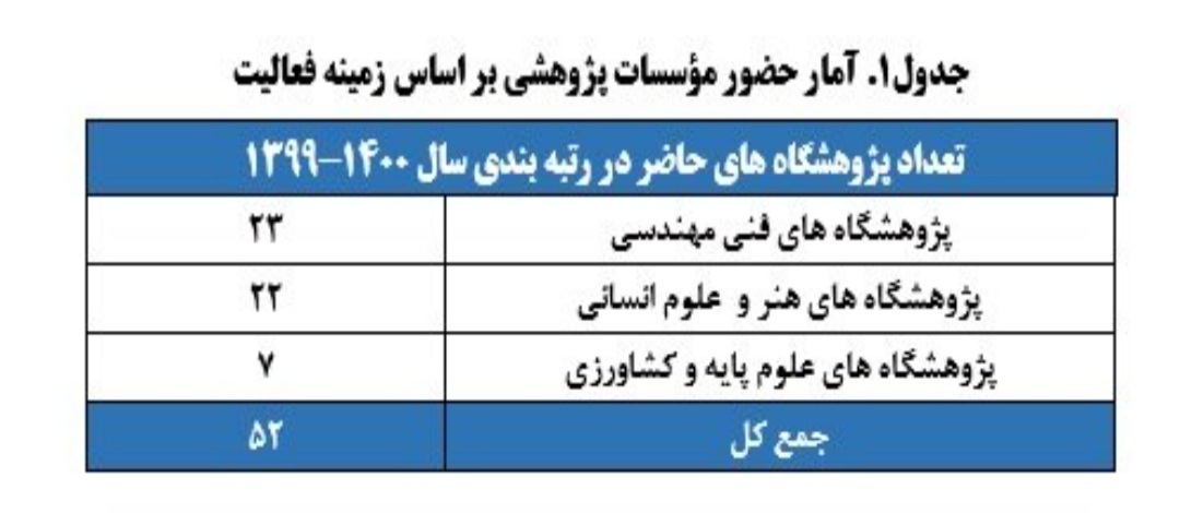 نتایج رتبه&zwnj;بندی مؤسسات پژوهشی کشور اعلام شد