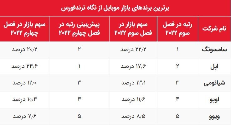 به صدا در آمدن زنگ خطر برای سامسونگ!