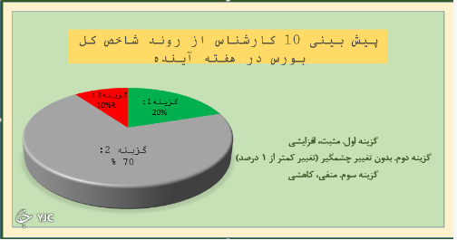 روند خنثی شاخص کل، نظر ۷۰ درصد از کارشناسان است