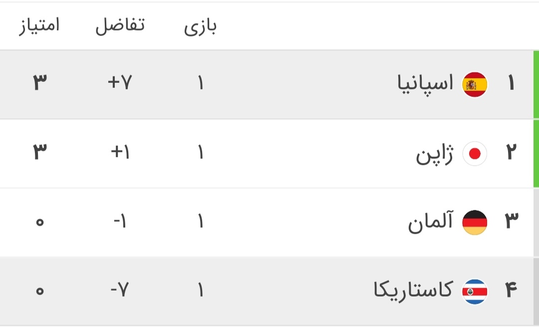جدول گروه E در روز چهارم جام جهانی