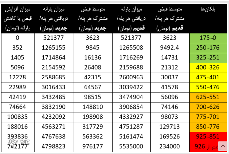 ۴ برابر شدن قبض گاز مرفهنشینان و ثبات تعرفه گاز ۶۴ درصد مردم/ پرمصرفها ۸۳ درصد بهای گاز را یارانه میگیرند ۴ برابر شدن قبض گاز مرفهنشینان و ثبات تعرفه گاز ۶۴ درصد مردم/ پرمصرفها ۸۳ درصد بهای گاز را یارانه میگیرند