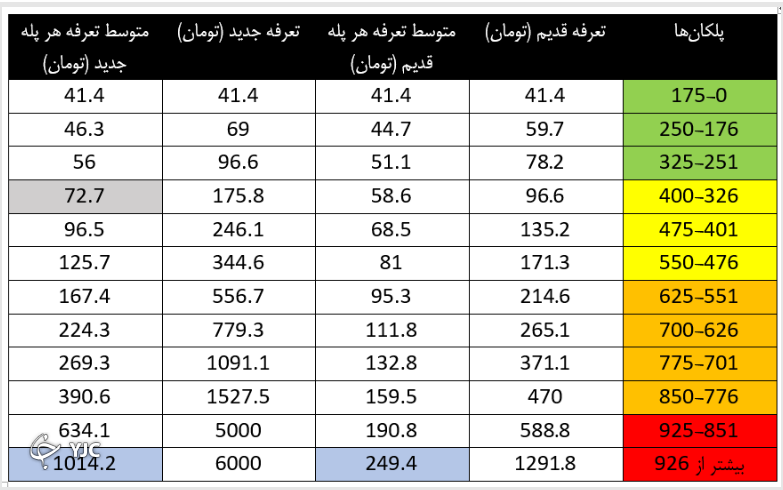۴ برابر شدن قبض گاز مرفهنشینان و ثبات تعرفه گاز ۶۴ درصد مردم/ پرمصرفها ۸۳ درصد بهای گاز را یارانه میگیرند ۴ برابر شدن قبض گاز مرفهنشینان و ثبات تعرفه گاز ۶۴ درصد مردم/ پرمصرفها ۸۳ درصد بهای گاز را یارانه میگیرند
