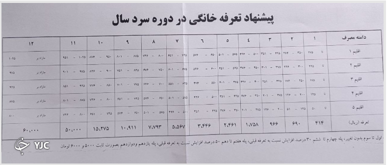۴ برابر شدن قبض گاز مرفهنشینان و ثبات تعرفه گاز ۶۴ درصد مردم/ پرمصرفها ۸۳ درصد بهای گاز را یارانه میگیرند ۴ برابر شدن قبض گاز مرفهنشینان و ثبات تعرفه گاز ۶۴ درصد مردم/ پرمصرفها ۸۳ درصد بهای گاز را یارانه میگیرند