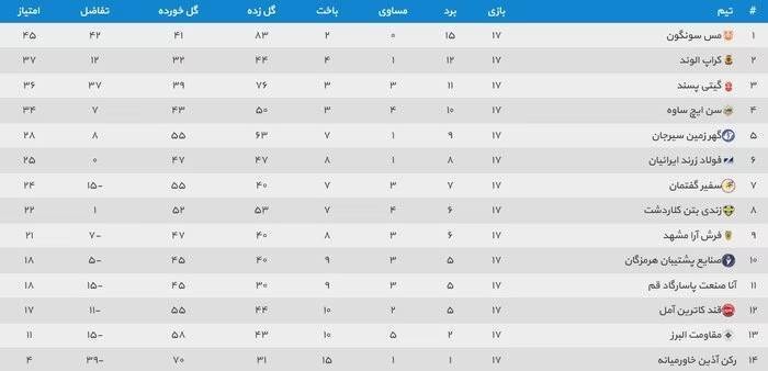 جدول رده بنی لیگ برتر فوتسال تا پایان هفته 17