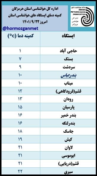 افت محسوس دما در هرمزگان