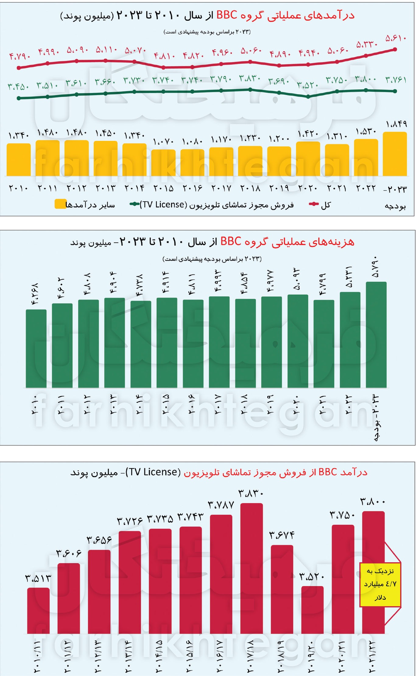 درآمد کارمندان بی بی سی