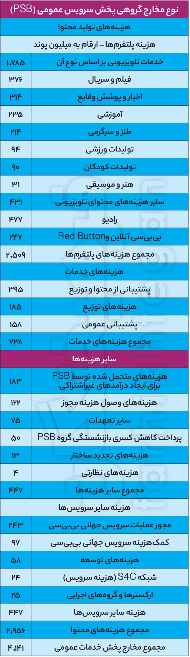 جدول دستمزد بی بی سی