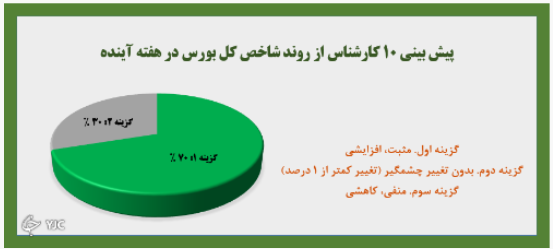 روند خنثی شاخص کل، نظر ۷۰ درصد از کارشناسان است