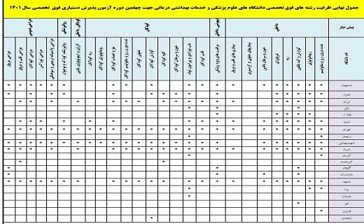اعلام رشتهها و دانشگاههای آزمون دستیاری فوقتخصصی اعلام رشتهها و دانشگاههای آزمون دستیاری فوقتخصصی
