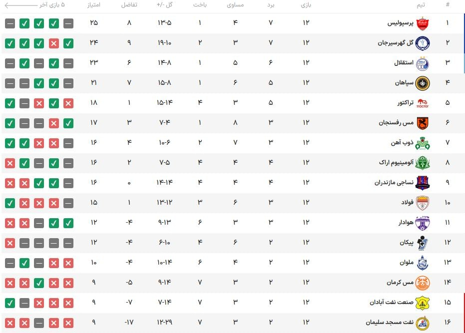 جدول لیگ برتر تا پایان هفته دوازدهم/پرسپولیس صدرنشین و استقلال سوم شد