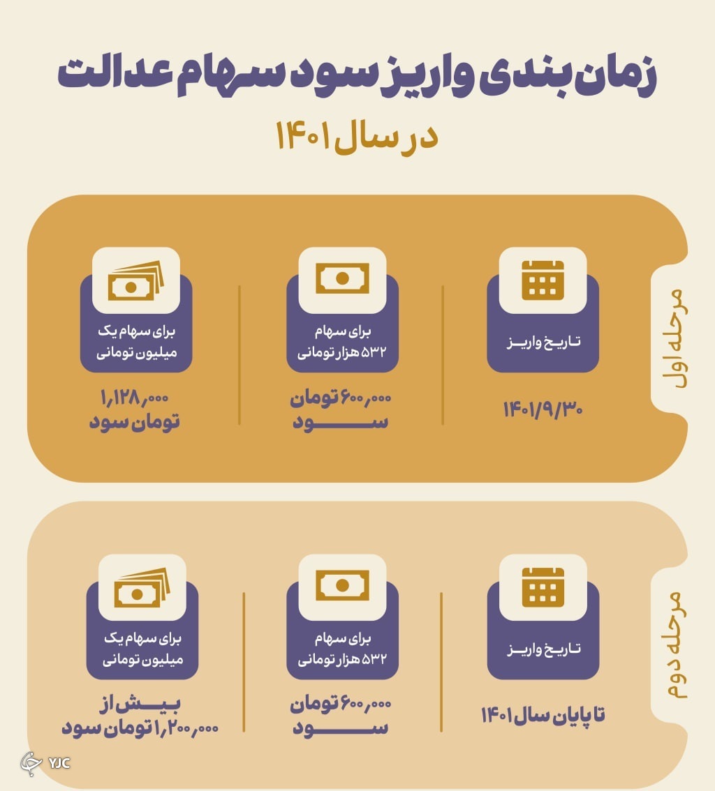 زمان بندی واریز سود سهام عدالت
