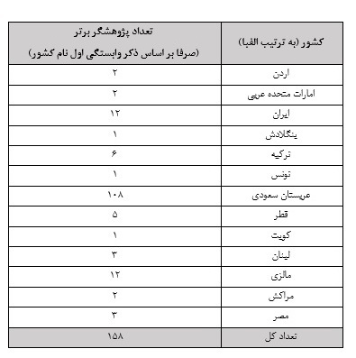 پژوهشگران پر استناد
