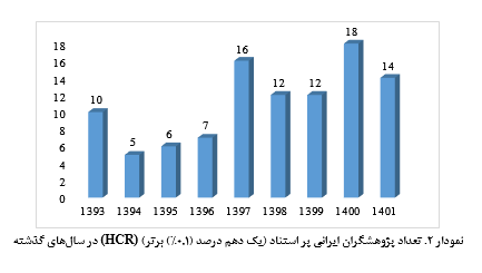 قرار گرفتن ۱۴ پژوهشگر ایرانی در زمره پژوهشگران پر استناد