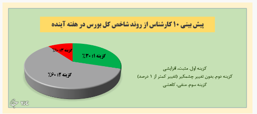 ۶۰ درصد از کارشناسان روند شاخص کل را خنثی پیش&zwnj;بینی می&zwnj;کنند