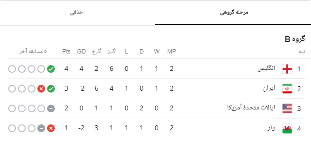 جام جهانی ۲۰۲۲ قطر؛ انگلیس ۰ - ۰ آمریکا/ ایران با تساوی هم صعود می کند