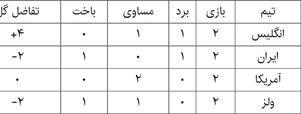 وضعیت جدول گروه B بعد از بازی دوم
