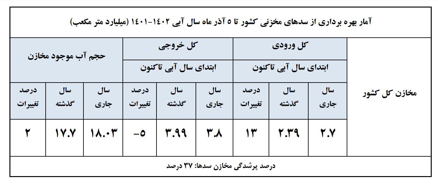 ورودی و خروجی سد ها