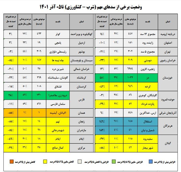 وضعیت سد های کشور