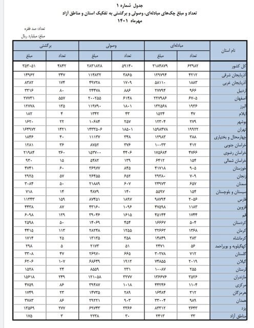 کدام استان بیشترین و کمترین چک&zwnj;های برگشتی را دارد؟