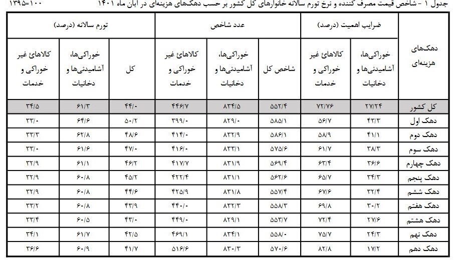 تورم آبان  به ۴۴ درصد رسید