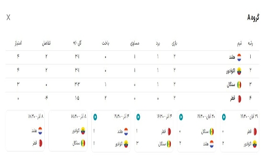 گروه A: